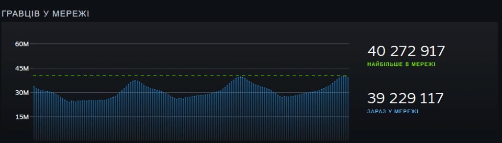Кількість онлайну у Steam