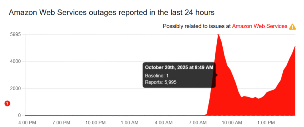 Amazon Web Service Down Detector
