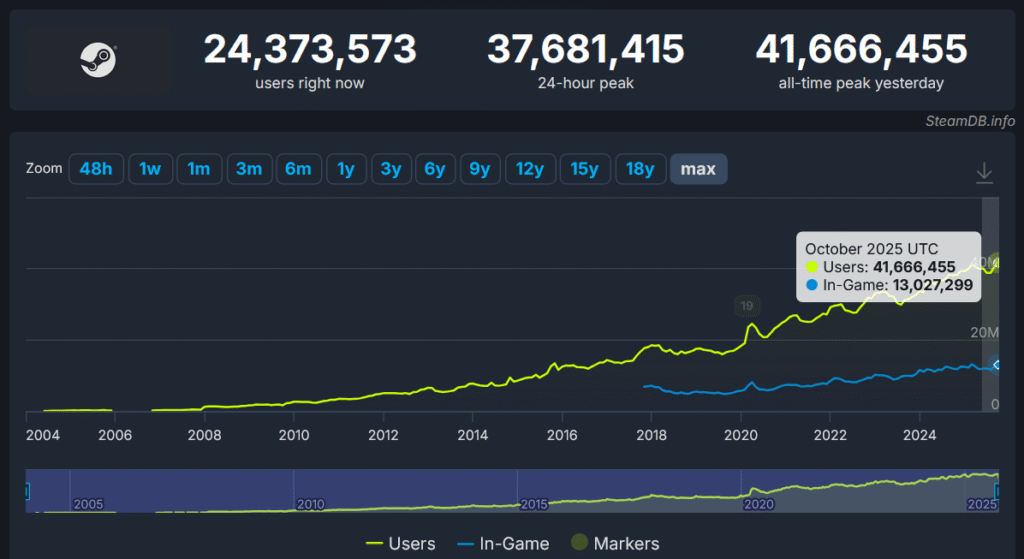 Графік рекордної статистики одночасних гравців у SteamDB