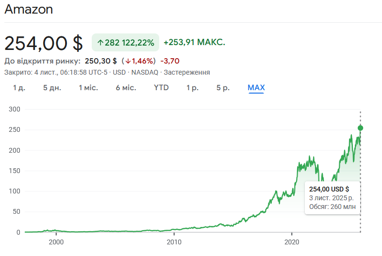 Акції Amazon